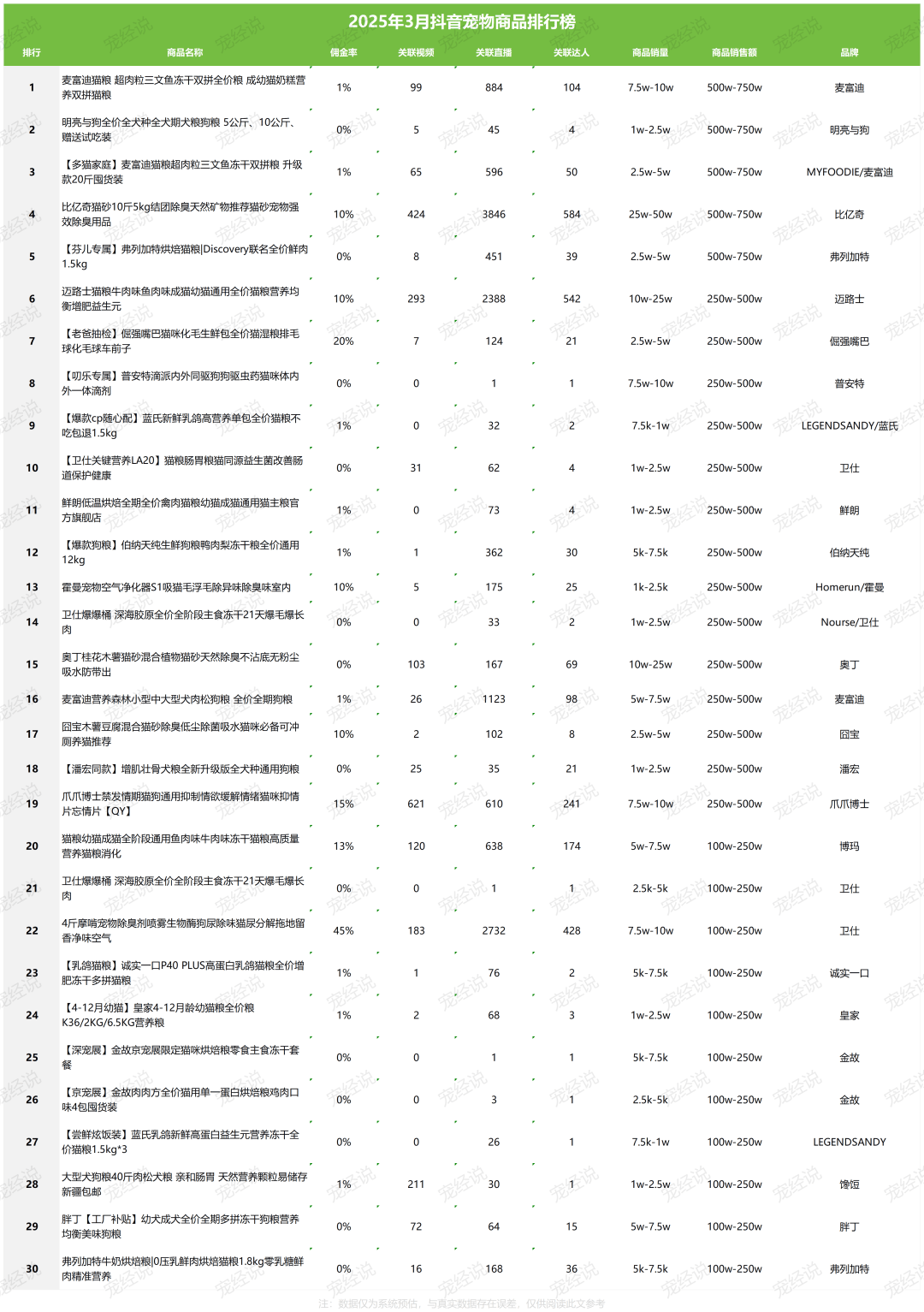第一季度抖音宠物品牌排行榜出炉mg不朽情缘网站刚刚2025(图1)