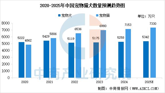及宠物食品市场规模预测分析（图）不朽情缘版2025年中国宠物数量(图1)