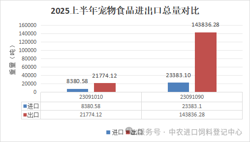 2025年上半年进出口数据分析不朽情缘游戏入口中国宠物食品