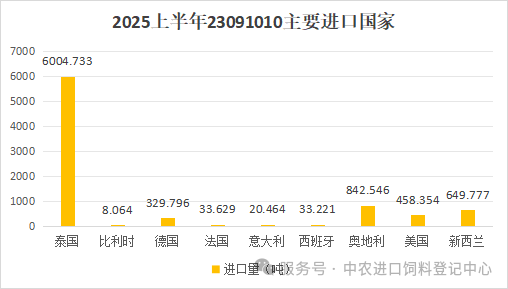 2025年上半年进出口数据分析不朽情缘游戏入口中国宠物食品(图4) 2025年上半年进出口数据分析不朽情缘游戏入口中国宠物食品(图4)