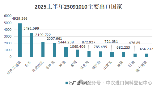 2025年上半年进出口数据分析不朽情缘游戏入口中国宠物食品(图6) 2025年上半年进出口数据分析不朽情缘游戏入口中国宠物食品(图6)